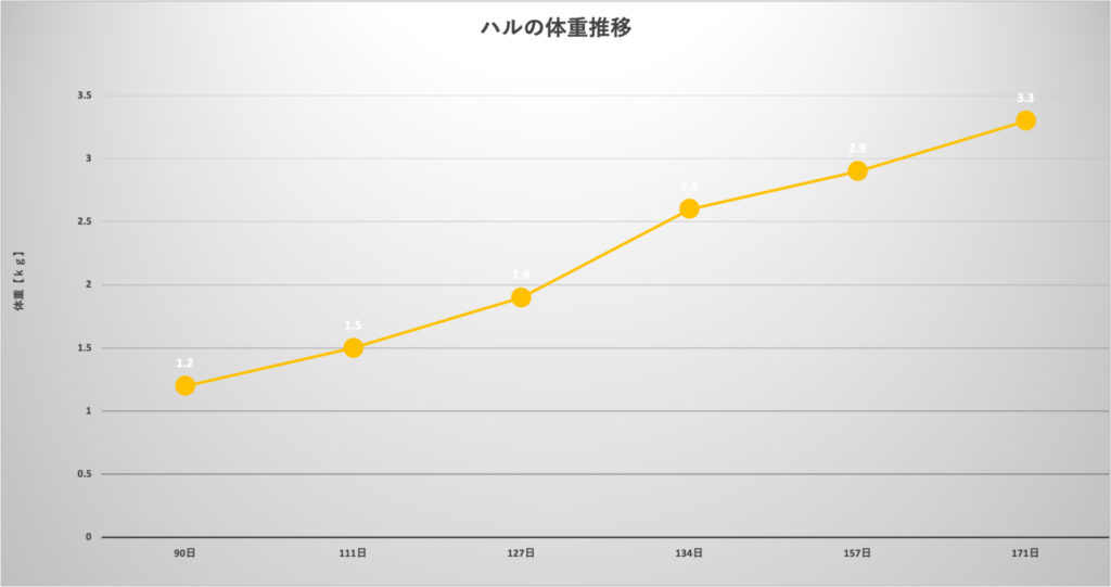 トイ・プードルの体重推移